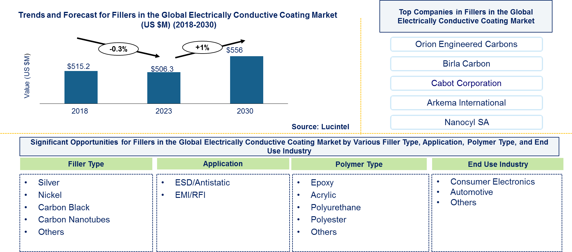 Fillers in the Global Electrically Conductive Coating Market